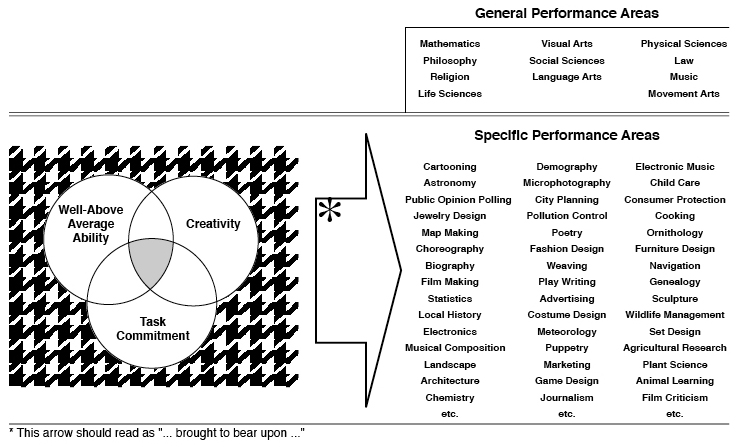 Graphic representation of the three ring conception of giftedness (Graphic representation ha two rows: Top Row [General Performance Areas {Mathematics, Visual Arts, Physical Sciences, Philosophy, Social Sciences, Law, Religion, Language Arts, Music, Life Sciences, Movement Arts}] Bottom row: [Diagram of three interconnected rings on a Houndstooth background {Ring 1: Above Average Ability, Ring 2: Creativity, Ring 3: Task Commitment} From above diagram an arrow* leads to (see below) {Specific Performance Areas: Cartooning, Demography, Electronic Music, Astronomy, Microphotography, Child Care, Public Opinion Polling, City Planning, Consumer Protection, Jewelry Design, Pollution Control, Cooking, Map Making, Poetry, Ornithology, Choreography, Fashion Design, Furniture Design, Biography, Weaving, Navigation, Film Making, Play Writing, Genealogy, Statistics, Advertising, Sculpture, Local History, Costume Design, Wildlife Management, Electronics, Meteorology, Set Design, Musical Composition, Puppetry, Agricultural Research, Landscape, Marketing, Plant Science, Architecture, Game Design, Animal Learning, Chemistry, Journalism, Film Criticism, etc.}] *This arrow should read as '... brought to bear upon ...')